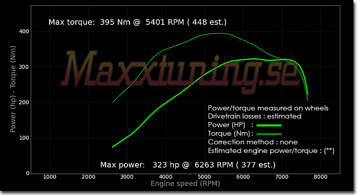 Effektkurva Mazda RX7